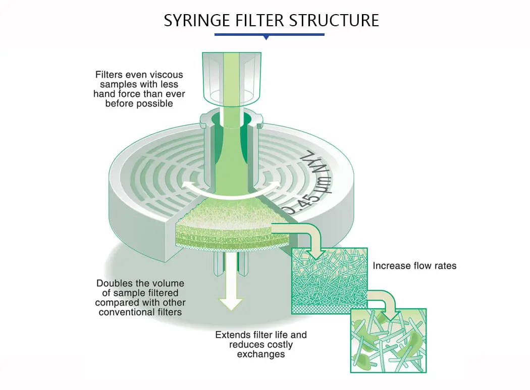 China Supplier Lab PTFE Membrane HPLC Sample Syringe Filter Price